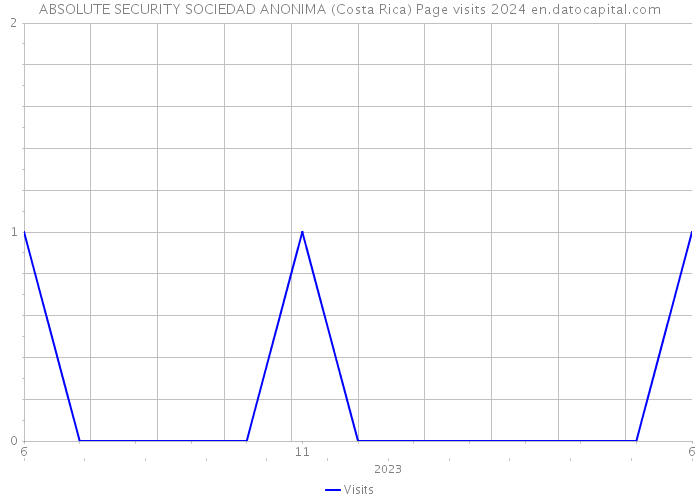 ABSOLUTE SECURITY SOCIEDAD ANONIMA (Costa Rica) Page visits 2024 