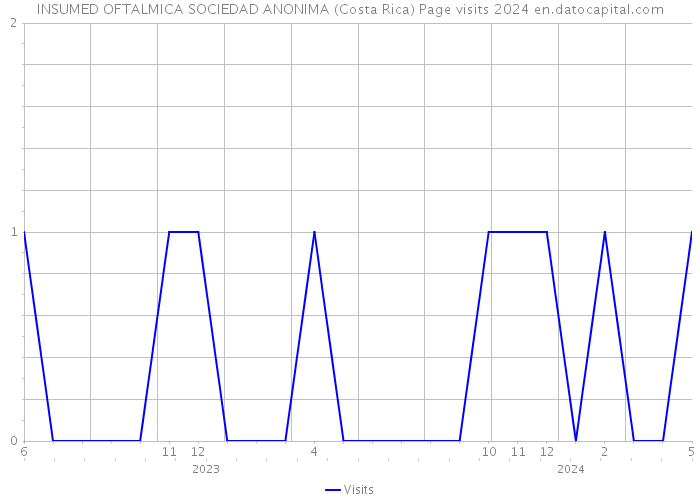 INSUMED OFTALMICA SOCIEDAD ANONIMA (Costa Rica) Page visits 2024 
