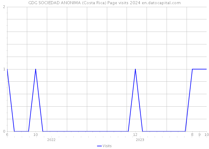 GDG SOCIEDAD ANONIMA (Costa Rica) Page visits 2024 