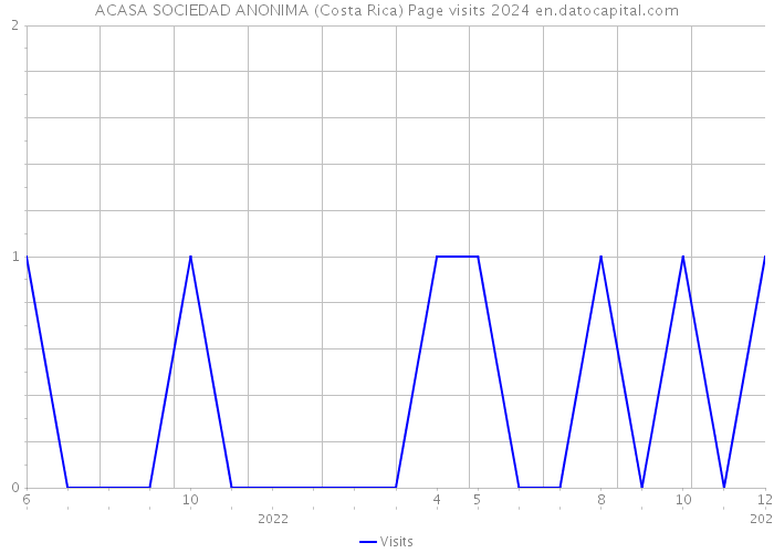 ACASA SOCIEDAD ANONIMA (Costa Rica) Page visits 2024 