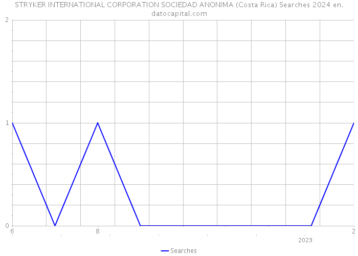 STRYKER INTERNATIONAL CORPORATION SOCIEDAD ANONIMA (Costa Rica) Searches 2024 