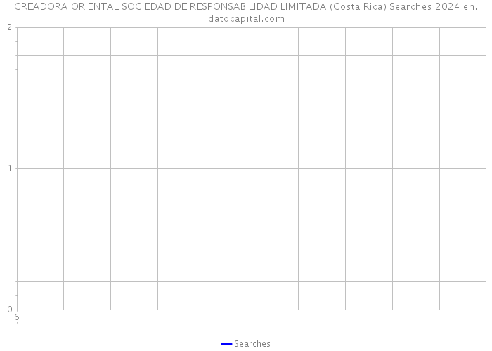 CREADORA ORIENTAL SOCIEDAD DE RESPONSABILIDAD LIMITADA (Costa Rica) Searches 2024 