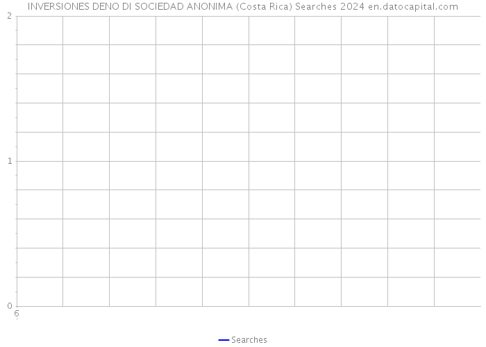 INVERSIONES DENO DI SOCIEDAD ANONIMA (Costa Rica) Searches 2024 