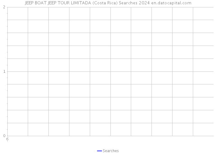 JEEP BOAT JEEP TOUR LIMITADA (Costa Rica) Searches 2024 