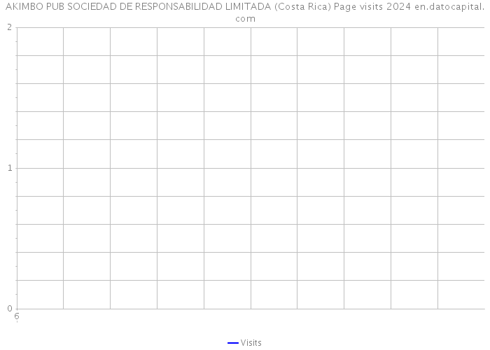 AKIMBO PUB SOCIEDAD DE RESPONSABILIDAD LIMITADA (Costa Rica) Page visits 2024 