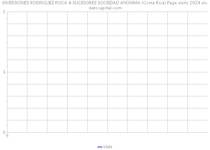 INVERSIONES RODRIGUEZ ROCA & SUCESORES SOCIEDAD ANONIMA (Costa Rica) Page visits 2024 