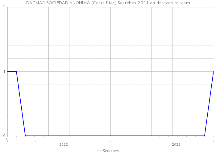 DAGMAR SOCIEDAD ANONIMA (Costa Rica) Searches 2024 
