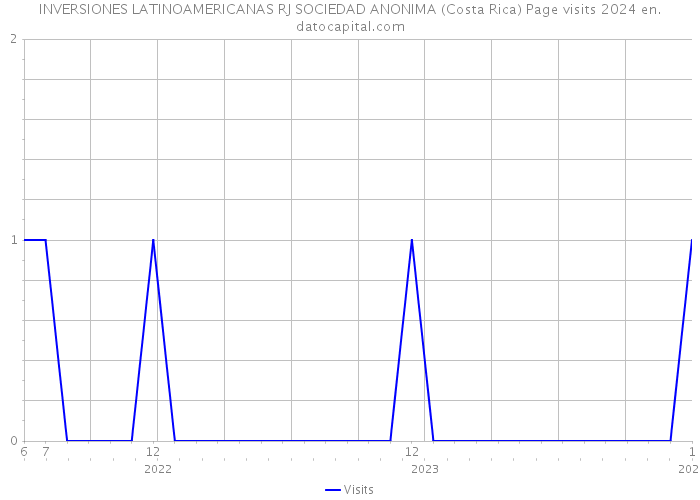 INVERSIONES LATINOAMERICANAS RJ SOCIEDAD ANONIMA (Costa Rica) Page visits 2024 