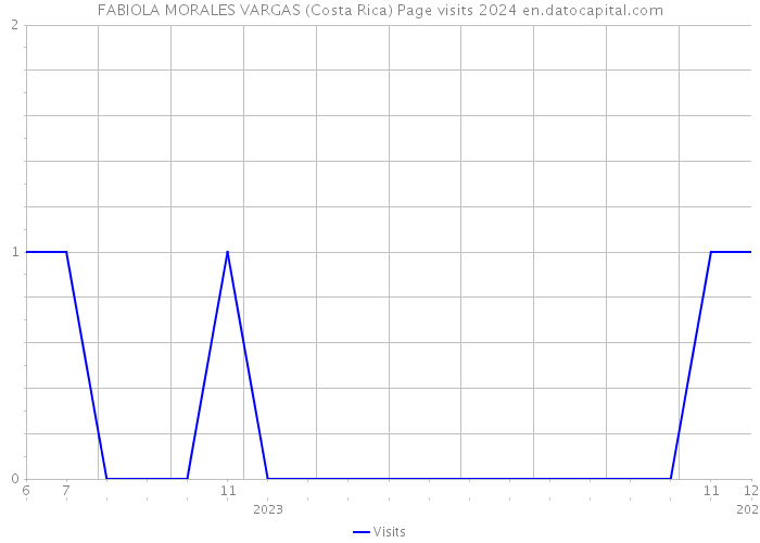 FABIOLA MORALES VARGAS (Costa Rica) Page visits 2024 