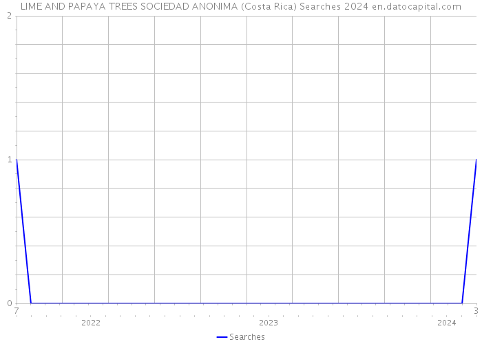 LIME AND PAPAYA TREES SOCIEDAD ANONIMA (Costa Rica) Searches 2024 