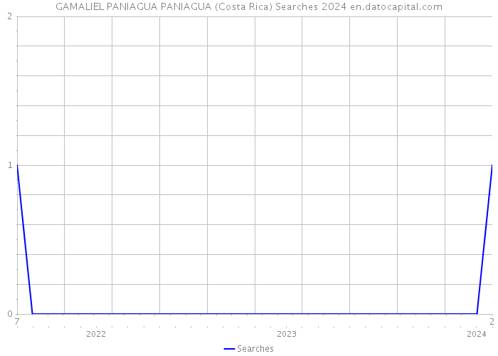 GAMALIEL PANIAGUA PANIAGUA (Costa Rica) Searches 2024 
