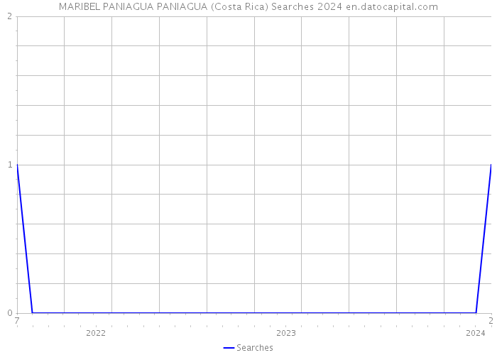 MARIBEL PANIAGUA PANIAGUA (Costa Rica) Searches 2024 