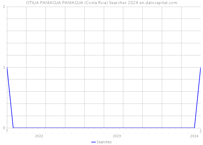 OTILIA PANIAGUA PANIAGUA (Costa Rica) Searches 2024 