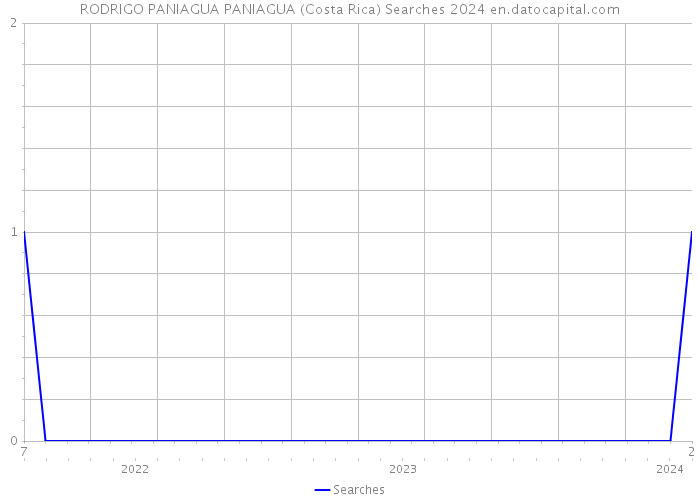 RODRIGO PANIAGUA PANIAGUA (Costa Rica) Searches 2024 