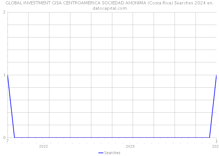 GLOBAL INVESTMENT GISA CENTROAMERICA SOCIEDAD ANONIMA (Costa Rica) Searches 2024 