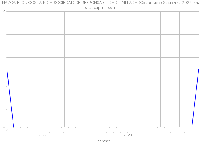 NAZCA FLOR COSTA RICA SOCIEDAD DE RESPONSABILIDAD LIMITADA (Costa Rica) Searches 2024 
