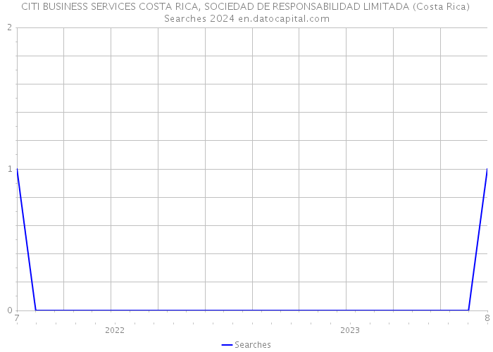 CITI BUSINESS SERVICES COSTA RICA, SOCIEDAD DE RESPONSABILIDAD LIMITADA (Costa Rica) Searches 2024 