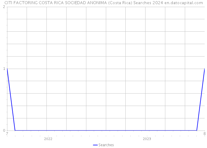 CITI FACTORING COSTA RICA SOCIEDAD ANONIMA (Costa Rica) Searches 2024 