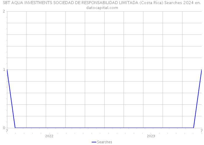 SBT AQUA INVESTMENTS SOCIEDAD DE RESPONSABILIDAD LIMITADA (Costa Rica) Searches 2024 