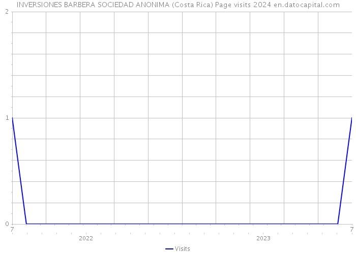 INVERSIONES BARBERA SOCIEDAD ANONIMA (Costa Rica) Page visits 2024 