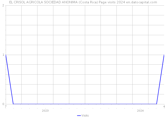 EL CRISOL AGRICOLA SOCIEDAD ANONIMA (Costa Rica) Page visits 2024 