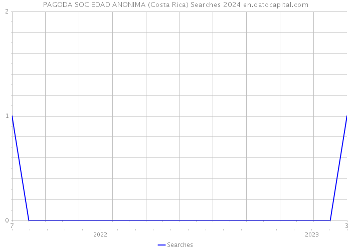 PAGODA SOCIEDAD ANONIMA (Costa Rica) Searches 2024 