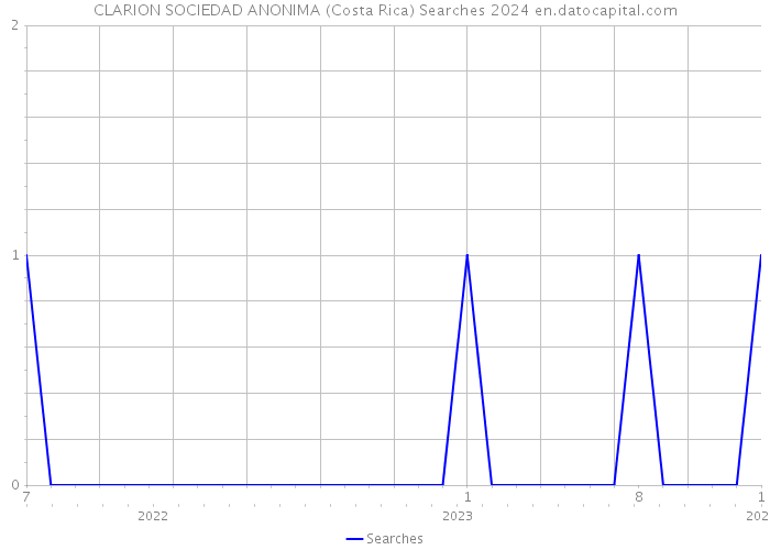 CLARION SOCIEDAD ANONIMA (Costa Rica) Searches 2024 