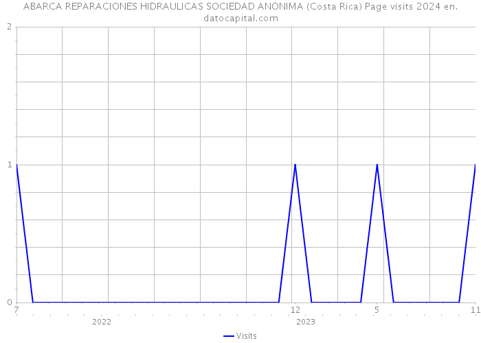 ABARCA REPARACIONES HIDRAULICAS SOCIEDAD ANONIMA (Costa Rica) Page visits 2024 