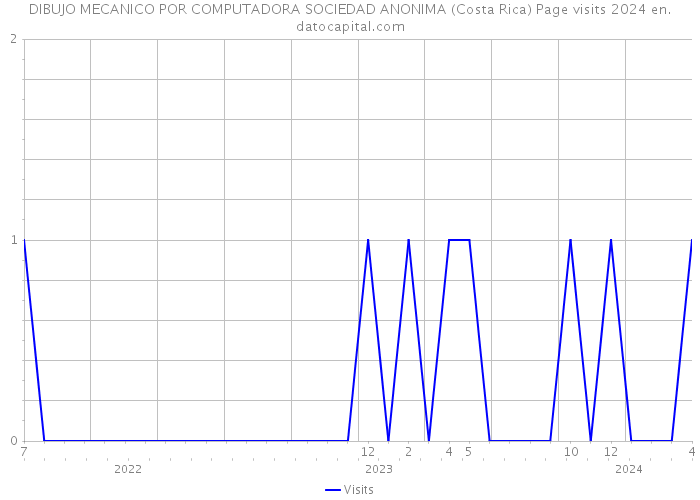 DIBUJO MECANICO POR COMPUTADORA SOCIEDAD ANONIMA (Costa Rica) Page visits 2024 