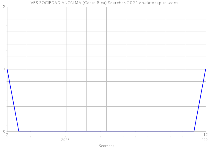 VFS SOCIEDAD ANONIMA (Costa Rica) Searches 2024 