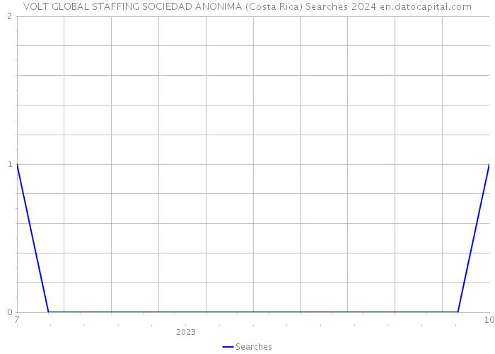 VOLT GLOBAL STAFFING SOCIEDAD ANONIMA (Costa Rica) Searches 2024 