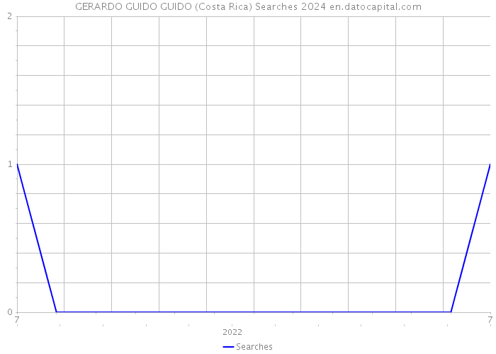 GERARDO GUIDO GUIDO (Costa Rica) Searches 2024 