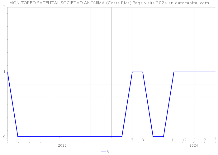 MONITOREO SATELITAL SOCIEDAD ANONIMA (Costa Rica) Page visits 2024 