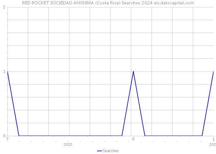 RED ROCKET SOCIEDAD ANONIMA (Costa Rica) Searches 2024 