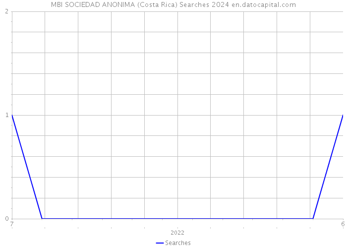 MBI SOCIEDAD ANONIMA (Costa Rica) Searches 2024 