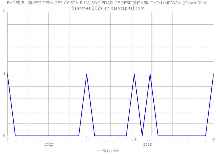 BAYER BUSINESS SERVICES COSTA RICA SOCIEDAD DE RESPONSABILIDAD LIMITADA (Costa Rica) Searches 2024 