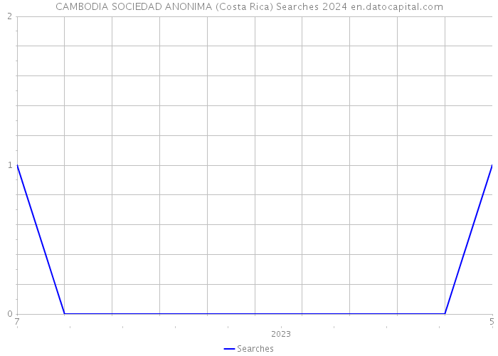 CAMBODIA SOCIEDAD ANONIMA (Costa Rica) Searches 2024 