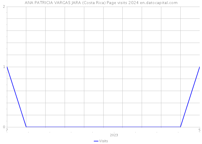 ANA PATRICIA VARGAS JARA (Costa Rica) Page visits 2024 