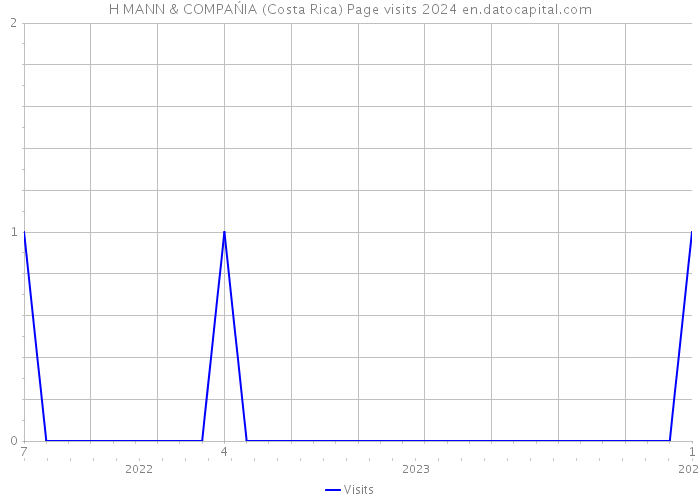 H MANN & COMPAŃIA (Costa Rica) Page visits 2024 