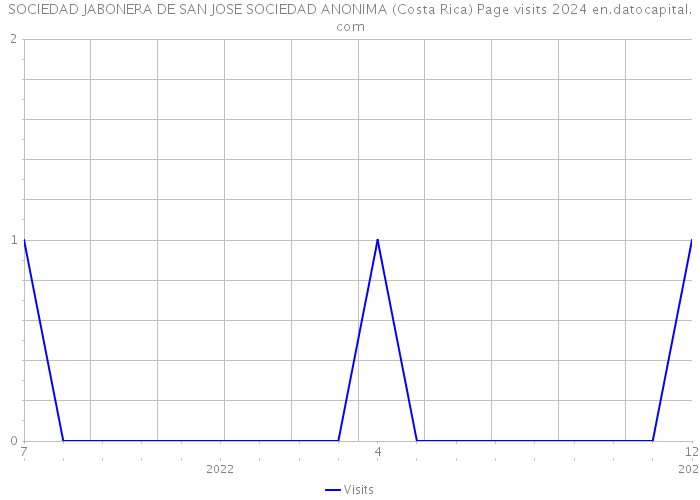 SOCIEDAD JABONERA DE SAN JOSE SOCIEDAD ANONIMA (Costa Rica) Page visits 2024 
