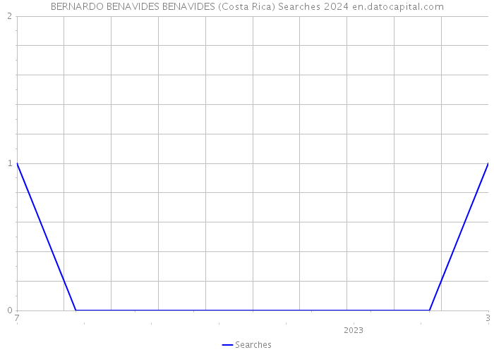 BERNARDO BENAVIDES BENAVIDES (Costa Rica) Searches 2024 