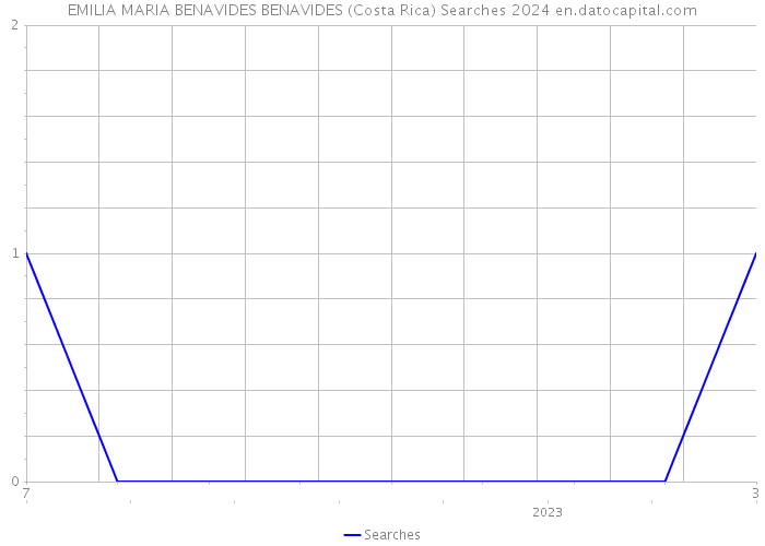 EMILIA MARIA BENAVIDES BENAVIDES (Costa Rica) Searches 2024 