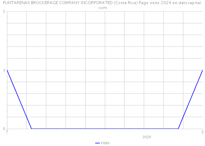 PUNTARENAS BROCKERAGE COMPANY INCORPORATED (Costa Rica) Page visits 2024 