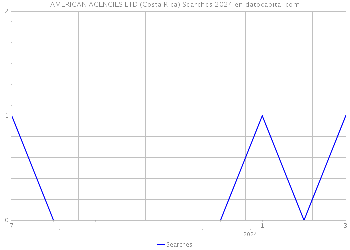 AMERICAN AGENCIES LTD (Costa Rica) Searches 2024 