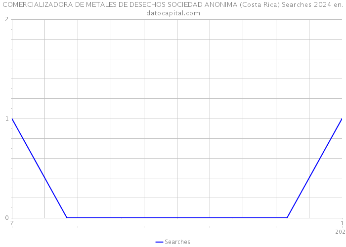 COMERCIALIZADORA DE METALES DE DESECHOS SOCIEDAD ANONIMA (Costa Rica) Searches 2024 
