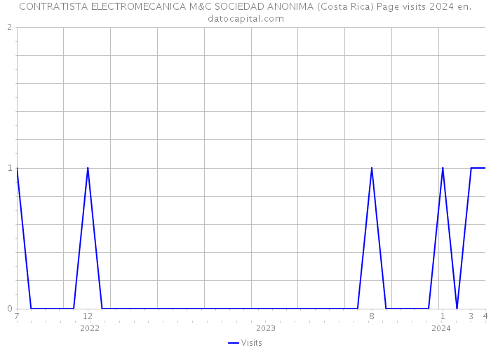CONTRATISTA ELECTROMECANICA M&C SOCIEDAD ANONIMA (Costa Rica) Page visits 2024 