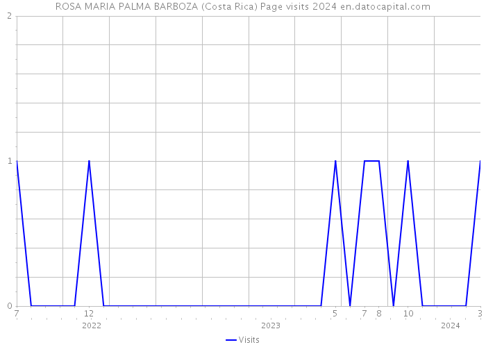 ROSA MARIA PALMA BARBOZA (Costa Rica) Page visits 2024 