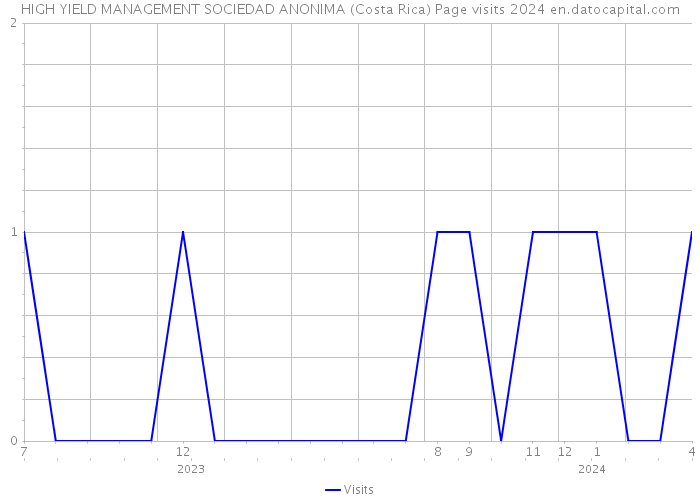 HIGH YIELD MANAGEMENT SOCIEDAD ANONIMA (Costa Rica) Page visits 2024 