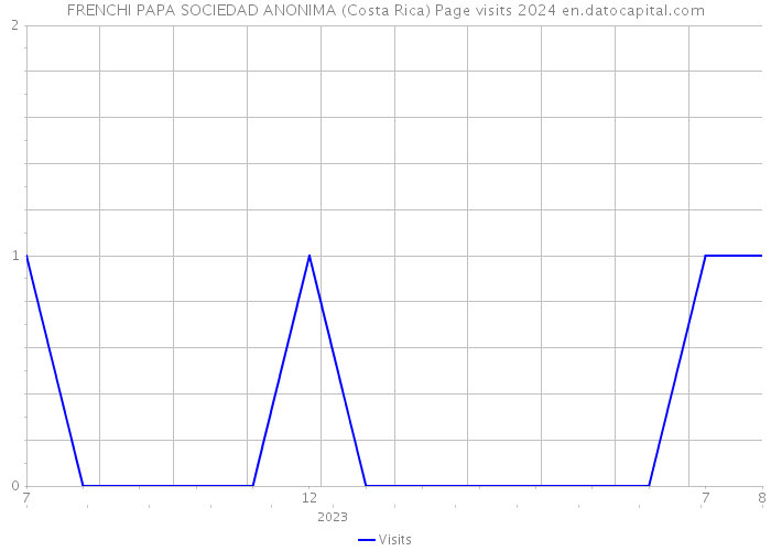 FRENCHI PAPA SOCIEDAD ANONIMA (Costa Rica) Page visits 2024 