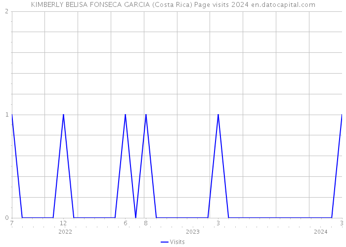 KIMBERLY BELISA FONSECA GARCIA (Costa Rica) Page visits 2024 